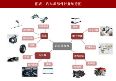 2018年中国汽车零部件产业细分市场销售额及发展空间分析 (图)